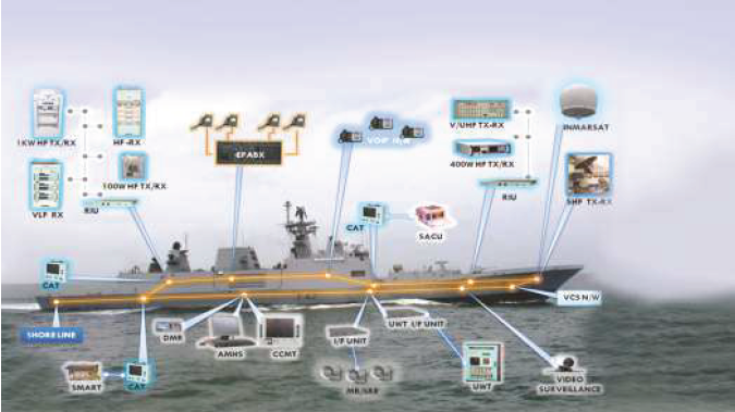 Radars and Fire Control Systems
