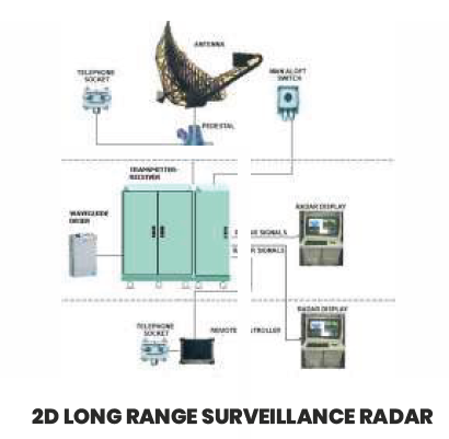 Radars and Fire Control Systems